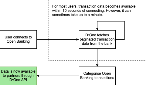 Open Banking Connection Flow Open Banking Connection Flow